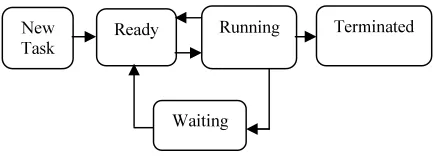 Figure 1: Various states of a task 
