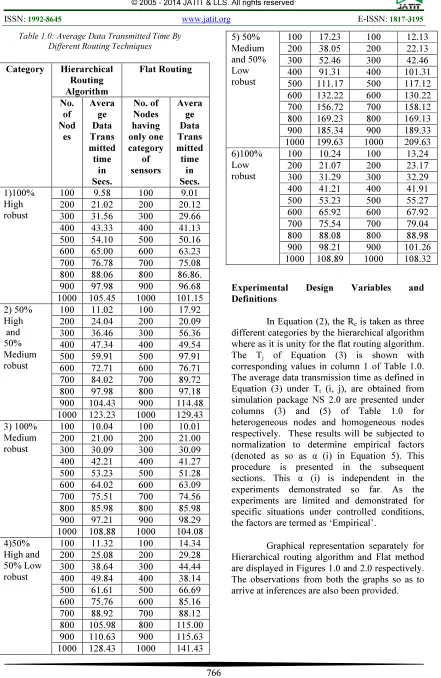 Table 1.0: Average Data Transmitted Time By 