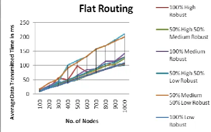 Figure 2.0 Distribution Of Data Transmission 