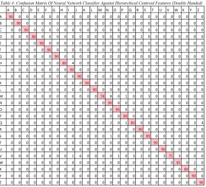 Table 4: Confusion Matrix Of Neural Network Classifier Against Hierarchical Centroid Features (Double Handed) 