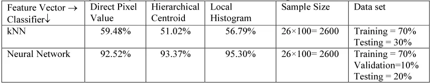 Table 1: Performance of classifiers kNN and Neural Network on single handed ISL characters 