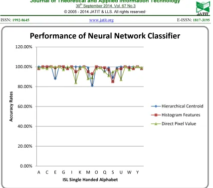 Table 3: Performance of Neural Network Classifier over three feature vectors 