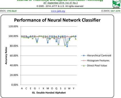 Figure 6: Performance of Neural Network Classifier with all Three Feature Vectors.