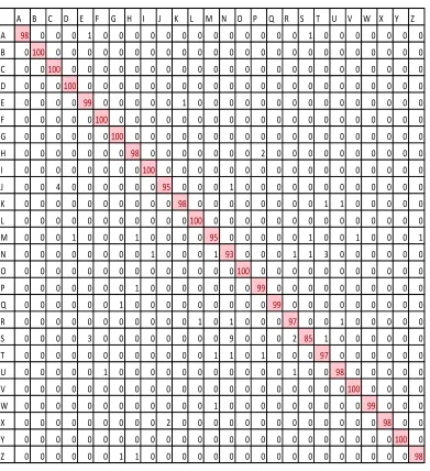 Table 2: Confusion Matrix Of Neural Network Classifier Against Local Histogram Features(Singly Handed) 