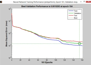 Figure 5: Performance Of Neural Network Classifier With Local Histogram Features (Single Handed)