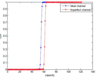Figure-2: CDF Performance Comparison MUMIMO –PSO With Ideal Channel And Imperfect CSI [111]
