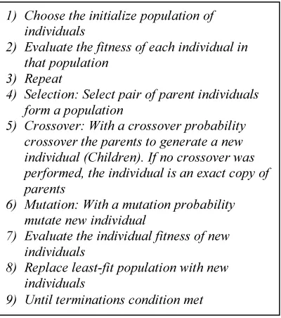Figure 1. The Genetic algorithm 