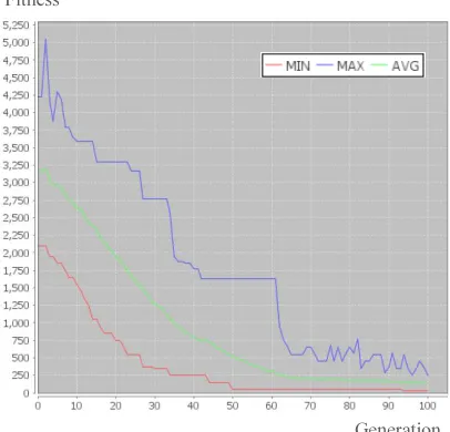Figure 13 shows the fitness values over generations The test result of the Genetic algorithm (GA) in that form a learning curve