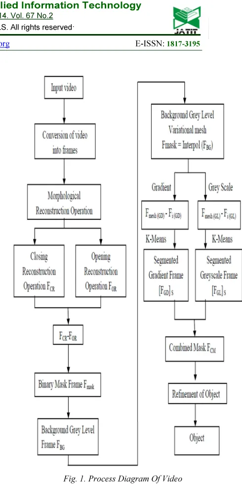 Fig. 1. Process Diagram Of Video 