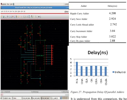 Figure 27: Propagation Delay Of parallel Adders 