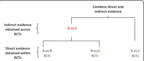 Figure 1 Illustration of a network meta-analysis that combinesdirect evidence obtained within RCTs (A vs