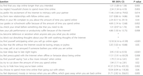 Table 2 Summary of individual item response rates from the Internet Addiction Survey