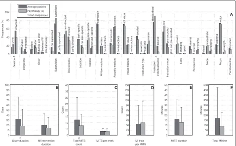Figure 7 Comparison of average positive motor imagery (MI) intervention versus discipline-specific MI interventions in Psychologydescription);.The figure shows the frequencies of motor imagery training session (MITS) and temporal parameter statistics for s