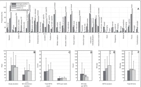 Figure 9 Comparison of average positive motor imagery (MI) intervention versus MI integration approachesfrequencies of motor imagery training session (MITS) and temporal parameter statistics for successful interventions