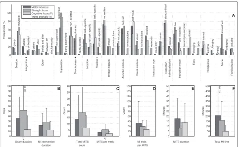 Figure 10 Comparison of motor imagery (MI) interventions with different MI focus. The figure shows the frequencies of motor imagerytraining session (MITS) and temporal parameter statistics for successful interventions