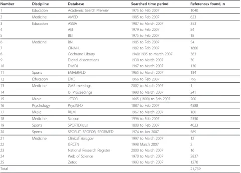 Table 1 Overview of searched databases, trial and dissertation registers and conference proceedings, and thenumber of references found