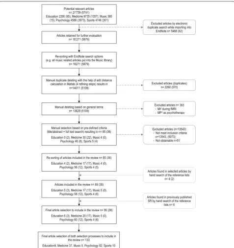 Figure 1 The literature selection process. Numbers in brackets indicate references retrieved from the search in June 2010