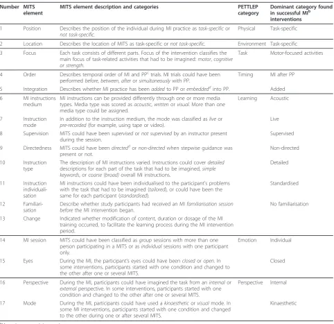Table 2 Overview of extracted MITSa elements