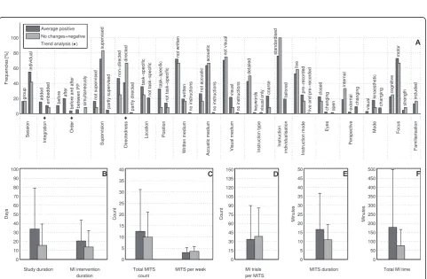 Figure 2 Overview of extracted and calculated temporal parameters. MI = motor imagery; MITS = motor imagery training session; total MItime: = (total MITS count) × (MITS duration).