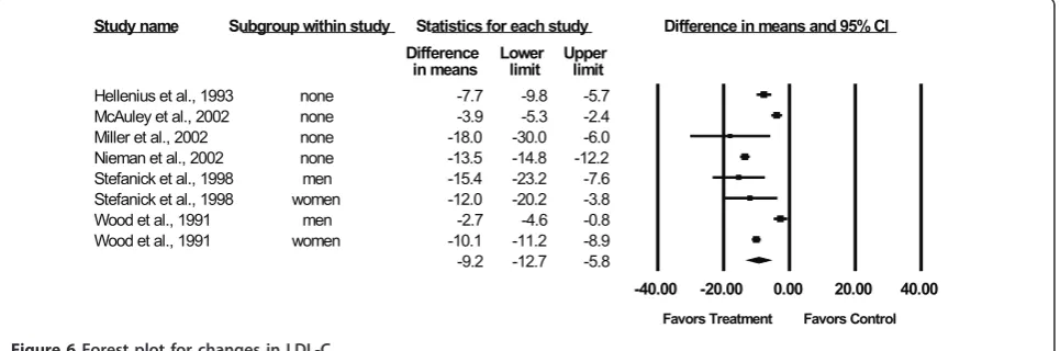 Figure 5 Forest plot for changes in TC:HDL-C.