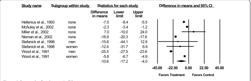 Figure 7 Forest plot for changes in TG.