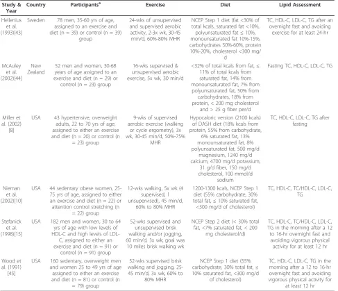 Table 1 Characteristics of Included Studies