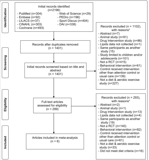 Figure 1 Flow diagram for selection of articles. *, number of reasons exceeds the number of articles because some articles were excluded formore than one reason.