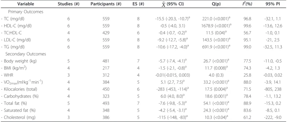 Table 3 Changes in primary and secondary outcomes