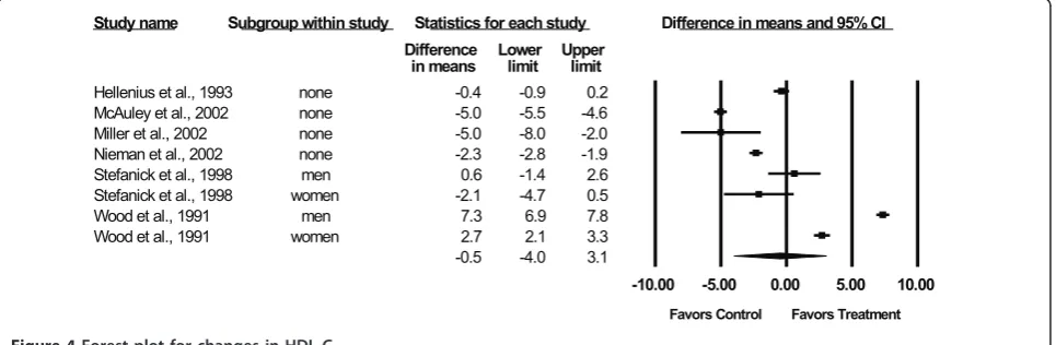 Figure 3 Forest plot for changes in TC.