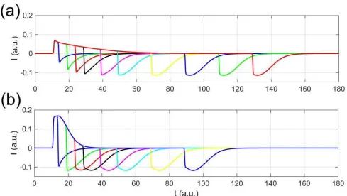 Figure 10. Effect of voltage pulse duration: (a) V increases from -90mV to -35mV at t=10 and drops back to -90mV at various times, (b) V increases from -90mV to 0mV at t=10 and drops back to -90mV at various times