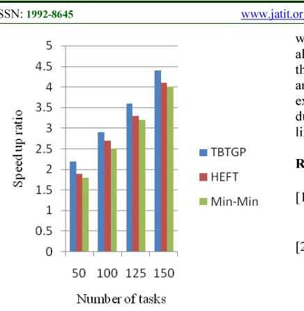 Figure.5.  Comparison of speed up ratio 