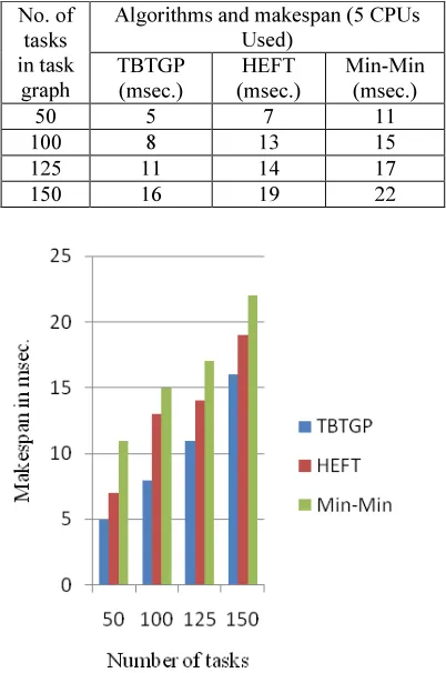 Table 7. Schedule Length of the Algorithms 