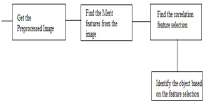Fig.4. Steps for Feature Selection 