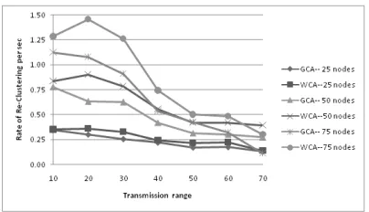 Figure  2.  Re-clustering rate by varying  transmission range 