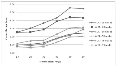 Figure 4. Cluster lifetime by varying transmission range 