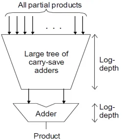 Figure 3 : Full Tree Multiplier 