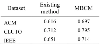Figure 3: F – Measure Comparison 