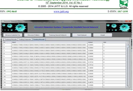 Figure 5.12 : HHNN Testing Results (Ideal :1-Anomaly, 0-Normal) 