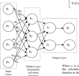 Figure 4.1: Hyperbolic Hopfield Neural Network 