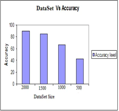 Figure .5.5 : Dataset size Vs Discovered pattern 