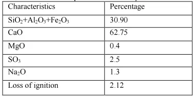 Table 1 Chemical Composition of Ordinary Portland Cement 