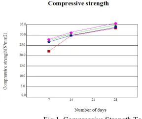 Fig.1. Compressive Strength Test 