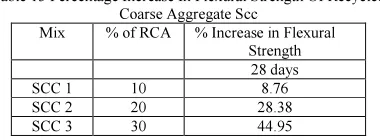 Table 11 Percentage Increase In Compressive Strength Of Recycled Coarse Aggregate Scc 