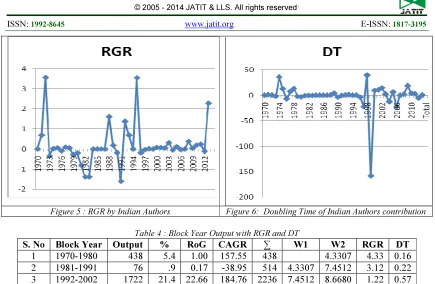 Figure 5 : RGR by Indian Authors 