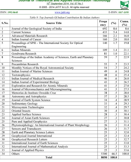 Table 9: Top Journals Of Indian Contribution By Indian Authors 