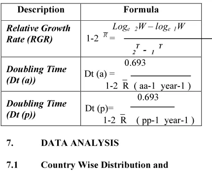 Table 1 :  Country Wise Distribution and Growth of 