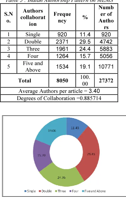 Table 5 : Indian Authorship Pattern on MEMS 