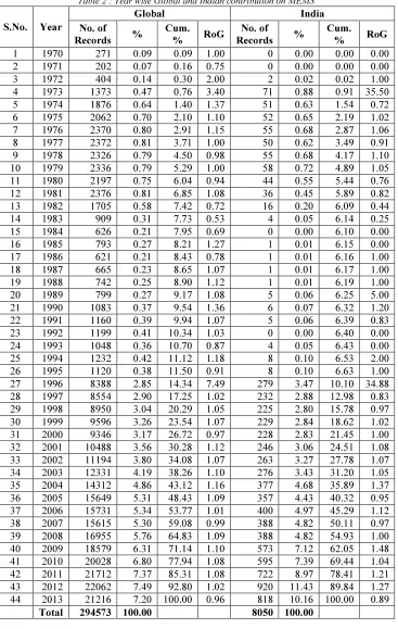 Table 2 : Year wise Global and Indian contribution on MEMS 