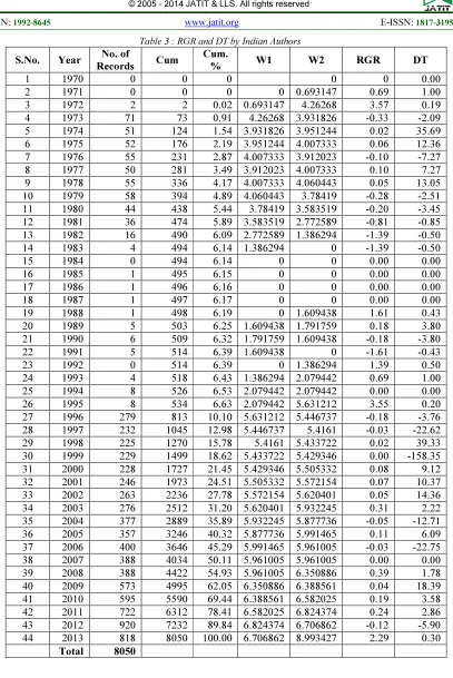 Table 3 : RGR and DT by Indian Authors 