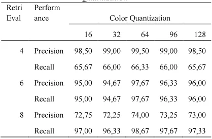 Table 2. Average Retrieval Precision Of Color Quantization 